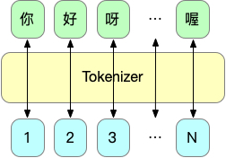 Tokenizer示例图