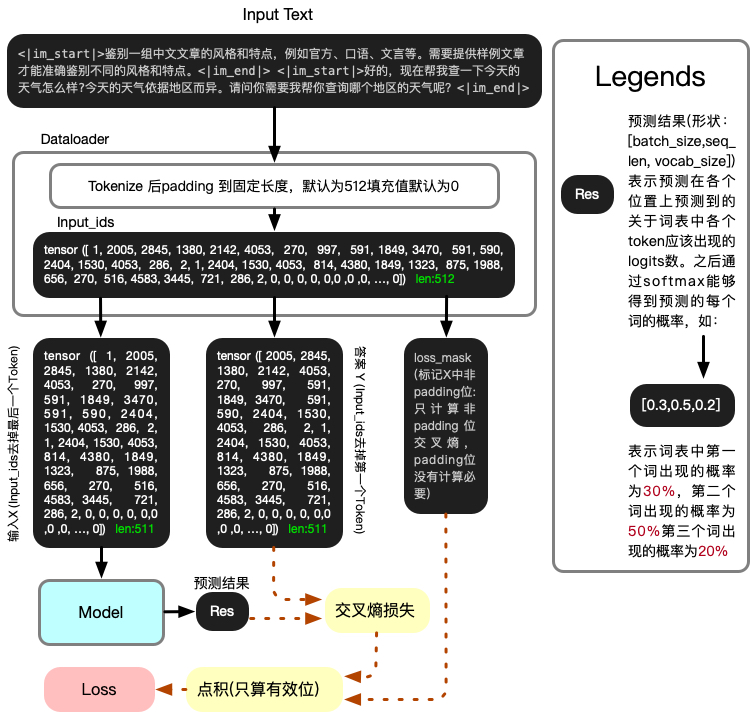 minimind-预训练流程-实验复现与代码解析（感谢作者开源）